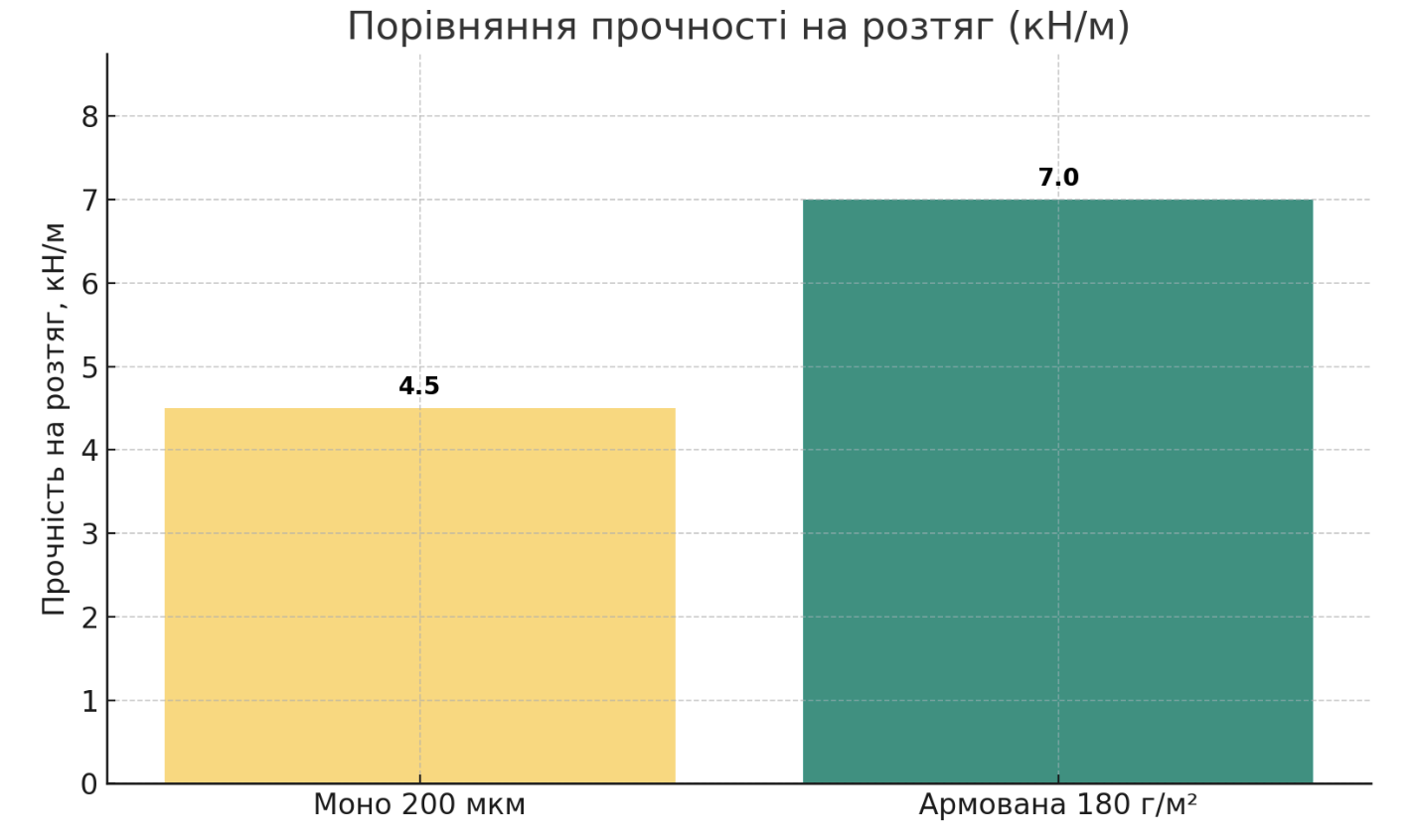 армована плівка Fortex для будівництва